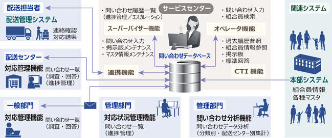 パルシステム生活協同組合連合会のサービスセンターシステム稼働事例 株式会社workvision