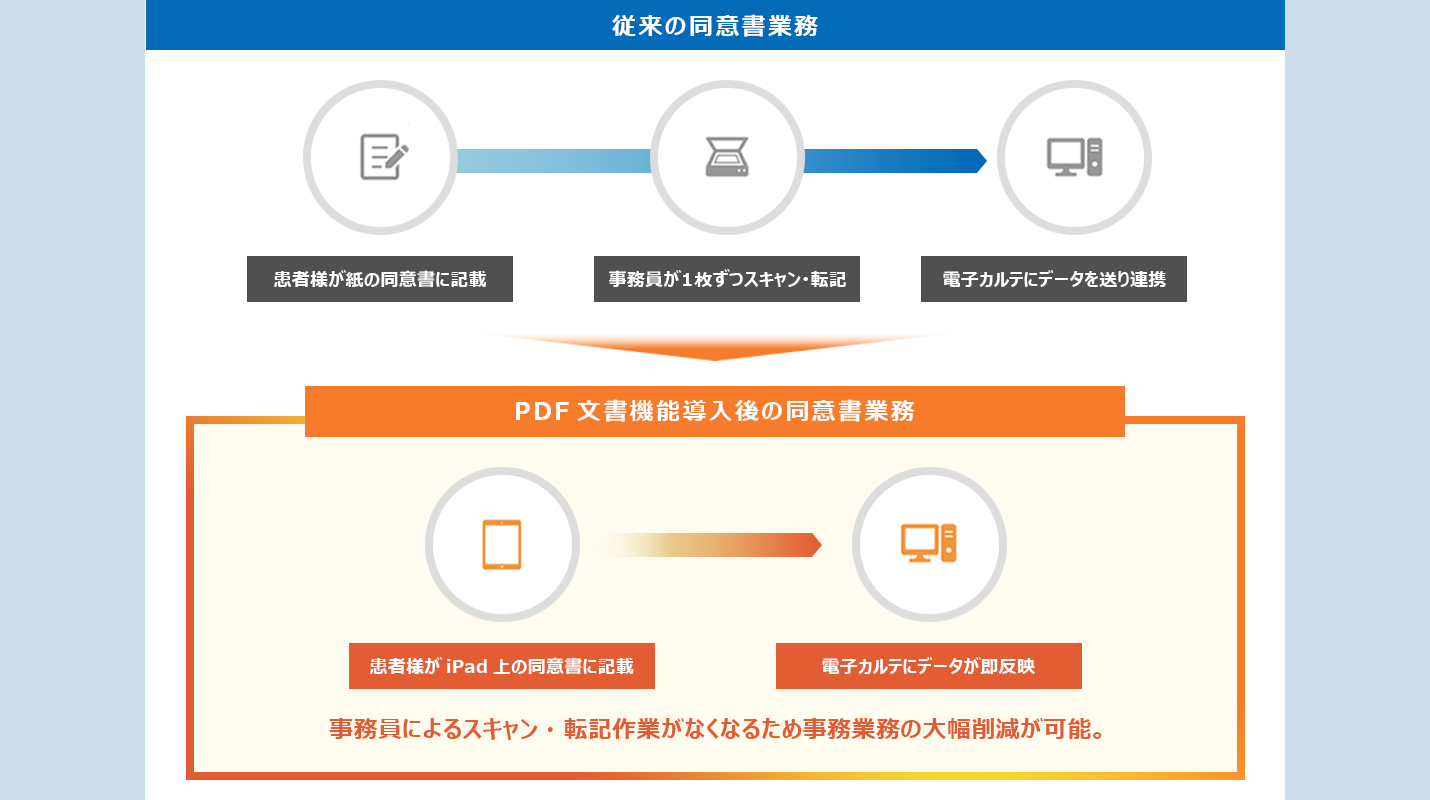 ARTERIA AXIA モバイルシステム 導入の効果