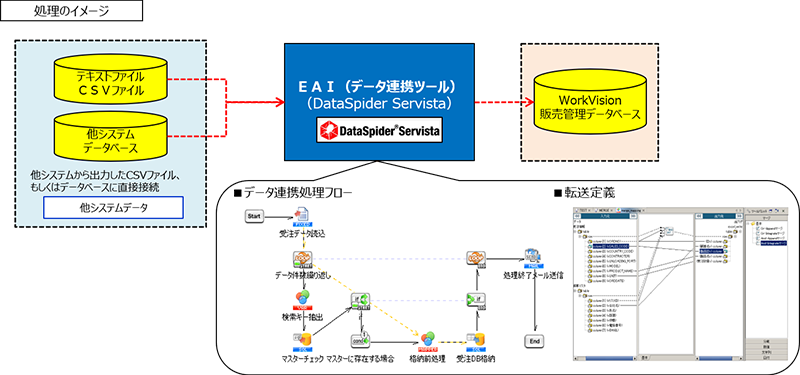EAI（データ連携）の処理イメージ