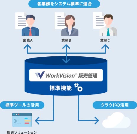 WorkVision販売管理システムへの標準化支援サービス導入イメージ