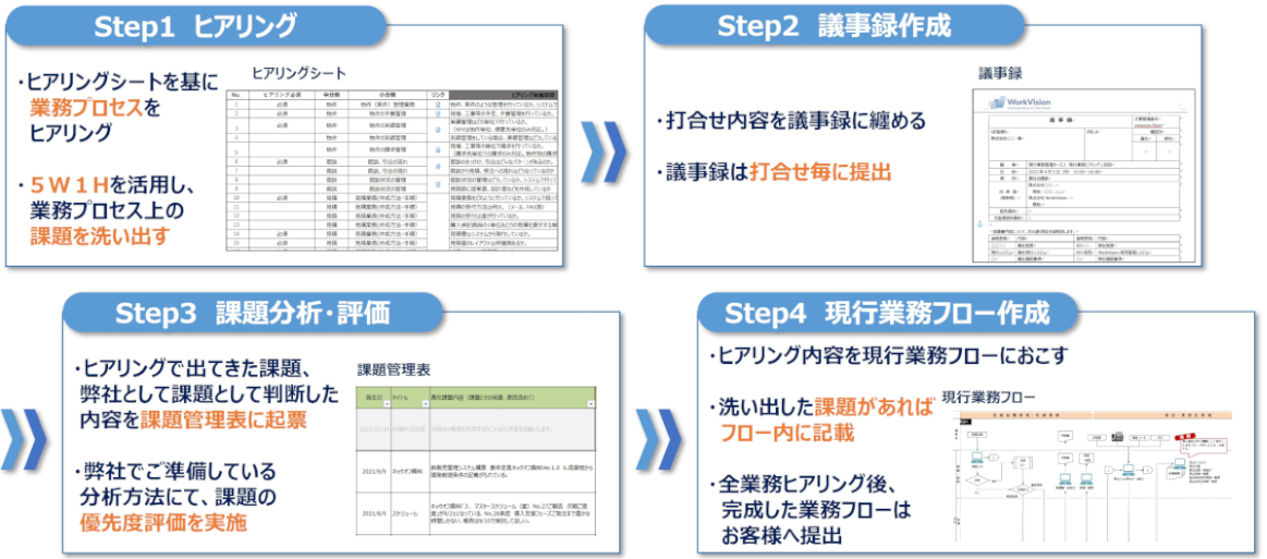 従来のシステム導入上流工程と標準化支援サービスとの比較図