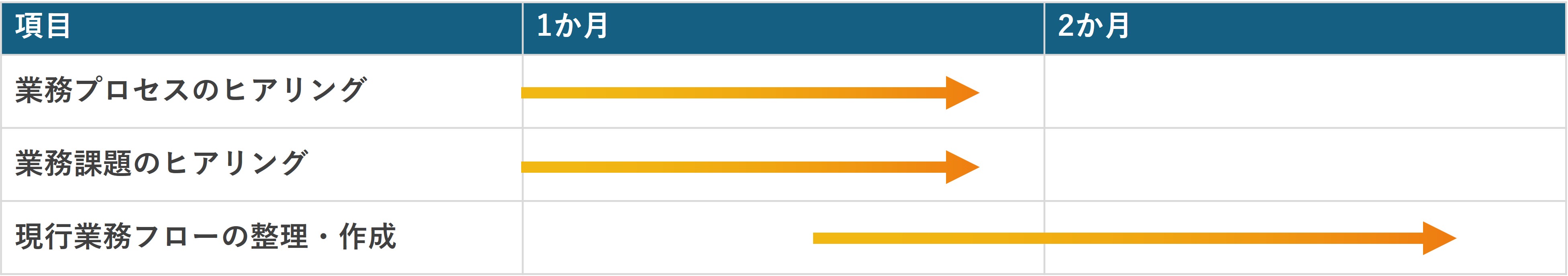 サービス目安期間