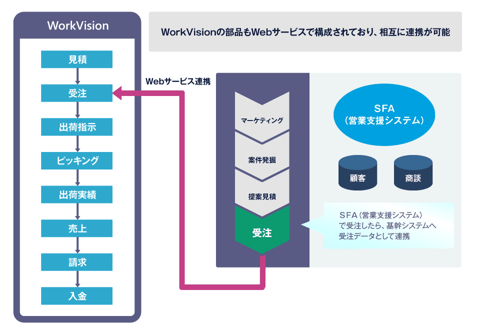 WorkVisionの部品もWebサービスで構成されており、相互に連携が可能