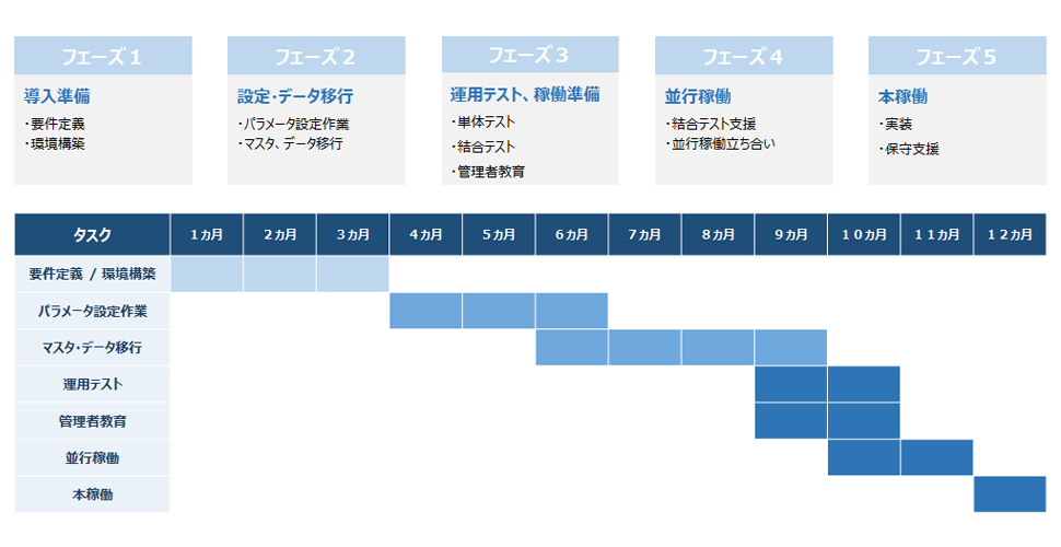 Generalistクラウドサービス導入の流れ