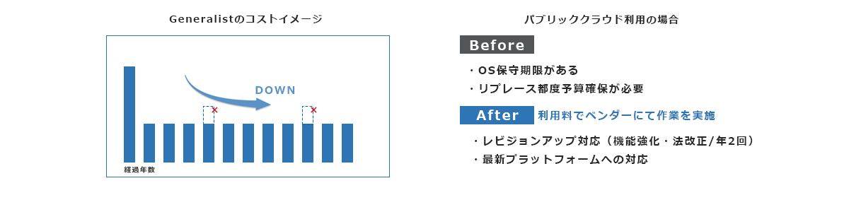 システムの運用コストを低減