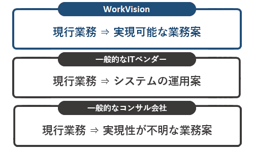 WorkVisionによる実現可能な業務案