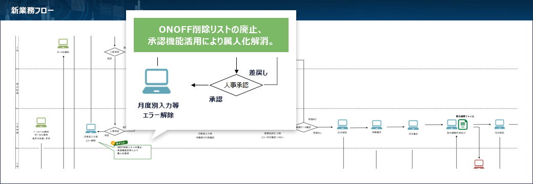 新業務フロー