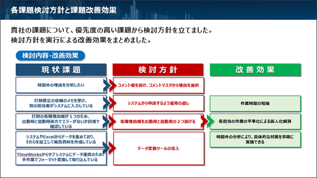 各課題検討方針と課題改善効果