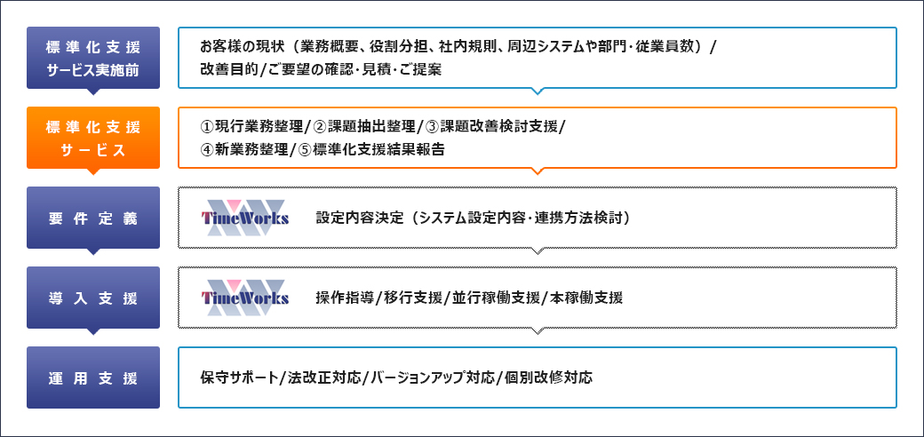 サービス導入後の流れ