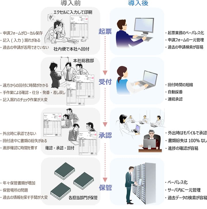 電子決裁システムの事例紹介 株式会社イズミ 様