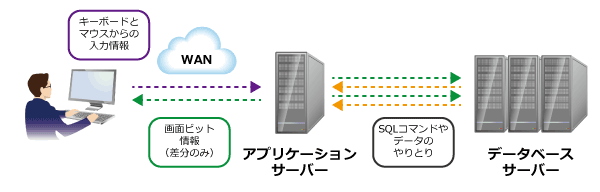 クライアントpc仮想化ソリューション 株式会社workvision