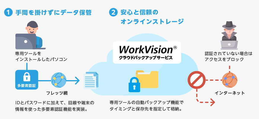 Workvision クラウドバックアップサービス 株式会社workvision