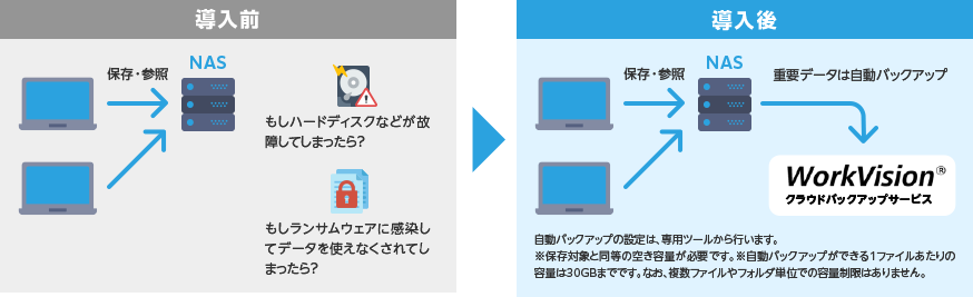 Workvision クラウドバックアップサービス 株式会社workvision