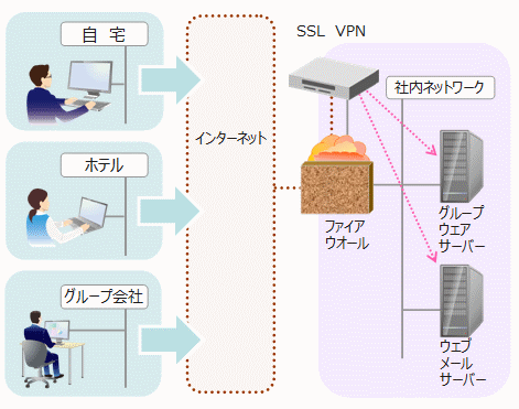 Ssl Vpnソリューション 株式会社workvision