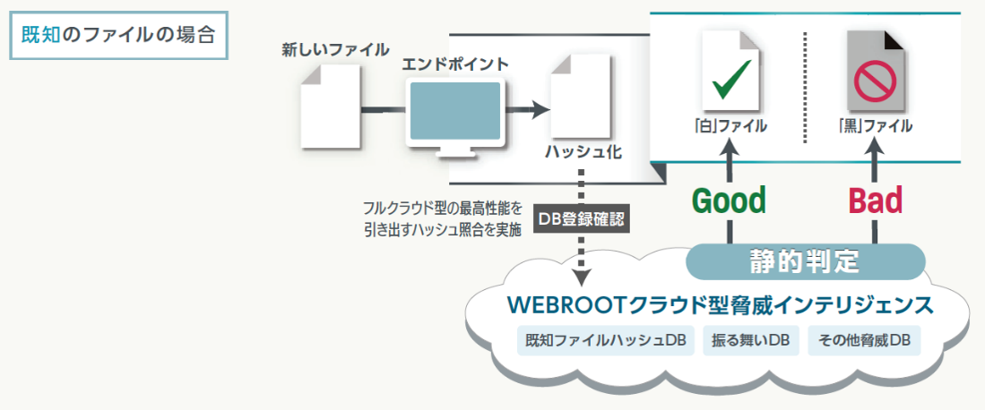 既知のファイルの場合のセキュリティ判定方法