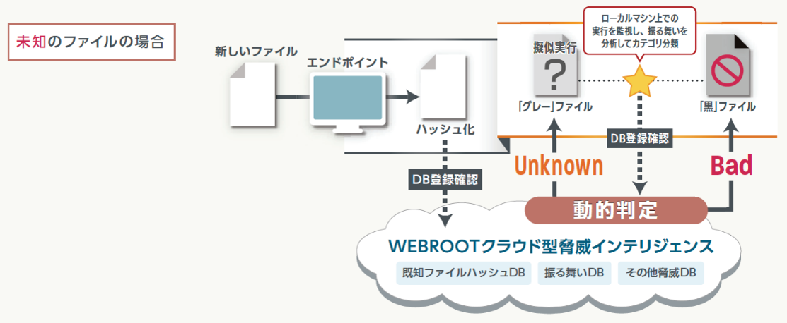 未知のファイルの場合のセキュリティ判定方法